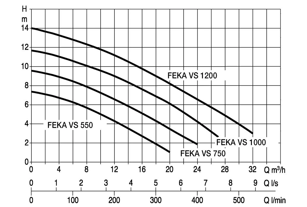 DAB Dompelpomp Feka VS 1200 M-A 2 DAB Dompelpomp Feka VS 1200 M-A - Afbeelding 2
