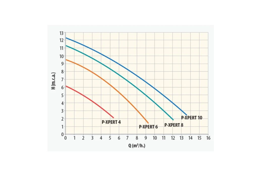 Astralpool P-Xpert 6 Zwembadpomp 2 Astralpool P-Xpert 6 Zwembadpomp - Afbeelding 2