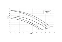 Pentair Freeflo 101 Zwembadpomp -Bestway Zwembaden Winkel pentair freeflo pompgrafiek 3