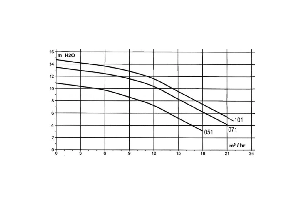 Pentair SuperFlo SFL-051 | 230V 2 Pentair SuperFlo SFL-051 | 230V - Afbeelding 2