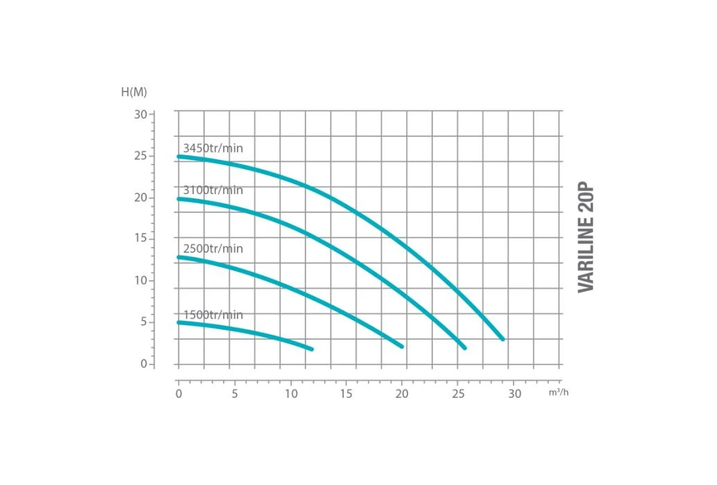 Poolex Variline 20P Variabele Zwembadpomp | 24,3 M³/u 2 Poolex Variline 20P Variabele Zwembadpomp | 24,3 M³/u - Afbeelding 2
