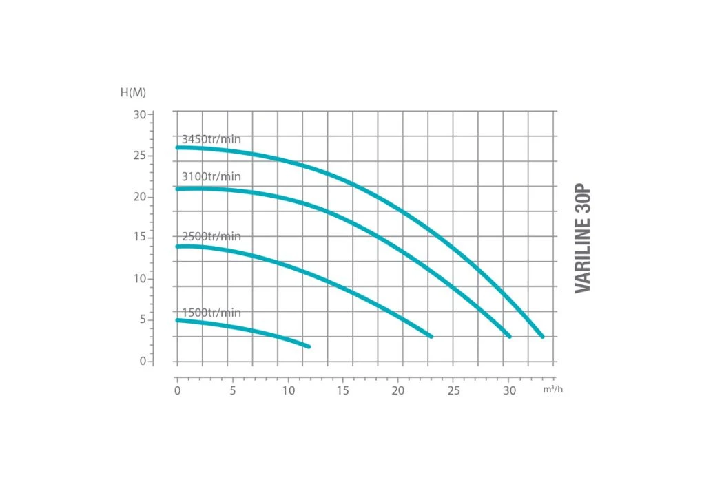 Poolex Variline 30P Variabele Zwembadpomp | 28,2 M³/u 2 Poolex Variline 30P Variabele Zwembadpomp | 28,2 M³/u - Afbeelding 2