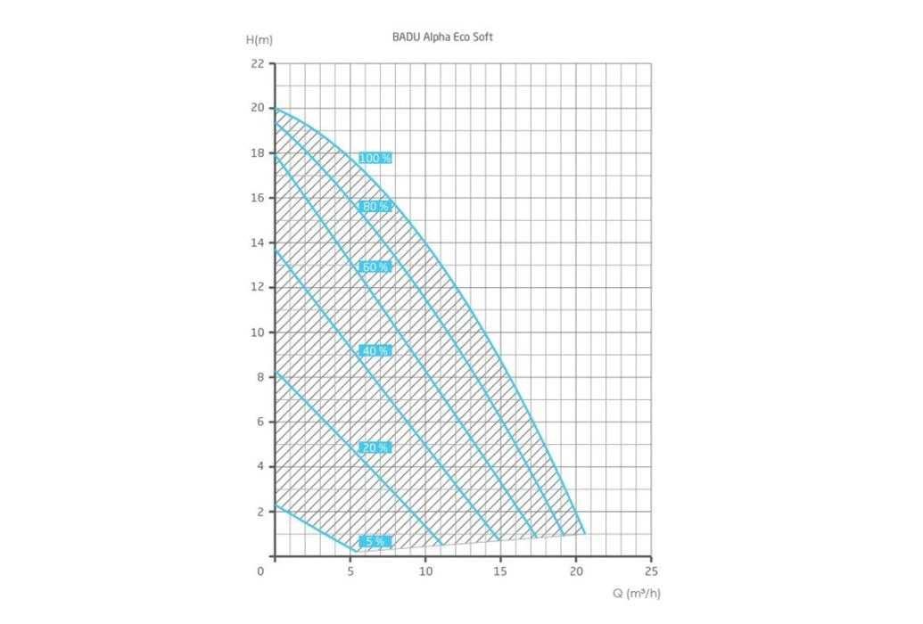 Speck Badu Alpha Eco Soft Variabele Zwembadpomp | 15,5 M³/u 2 Speck Badu Alpha Eco Soft Variabele Zwembadpomp | 15,5 M³/u - Afbeelding 2