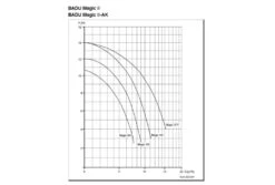 Speck Badu Magic 8 Zwembadpomp | 8m³/u -Bestway Zwembaden Winkel speckmagicserie grafiek