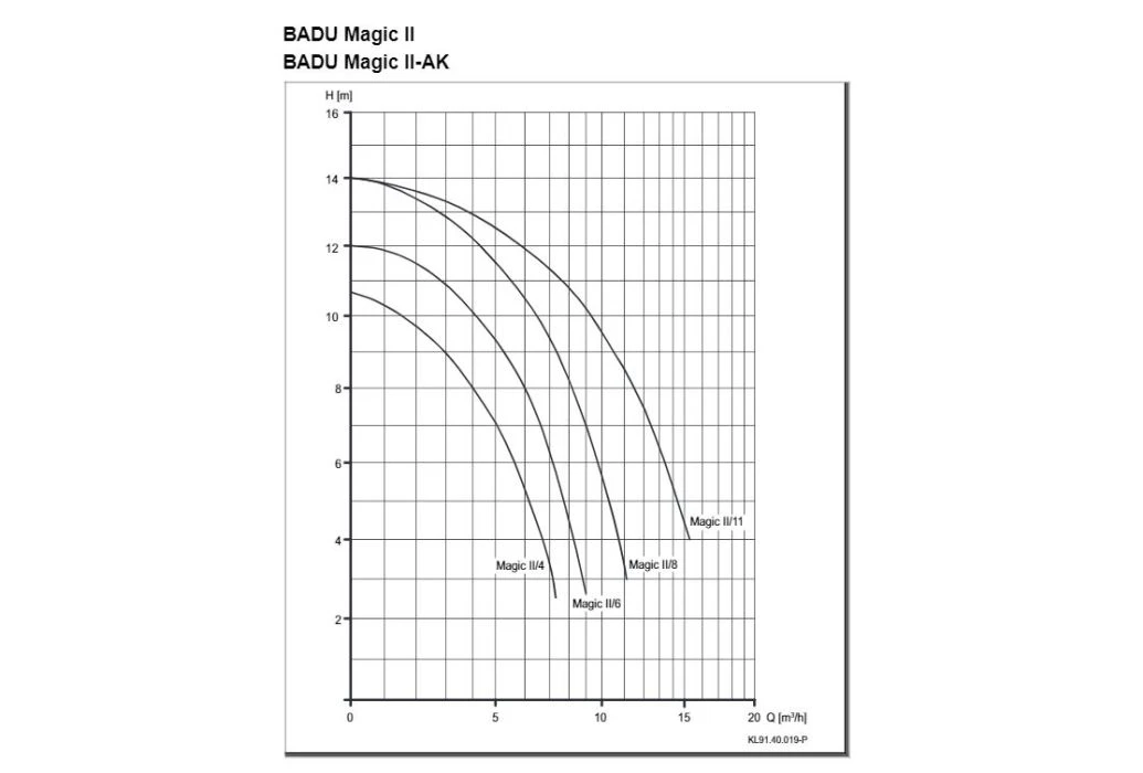Speck Badu Magic 11 Zwembadpomp | 11m³/u 1 Speck Badu Magic 11 Zwembadpomp | 11m³/u